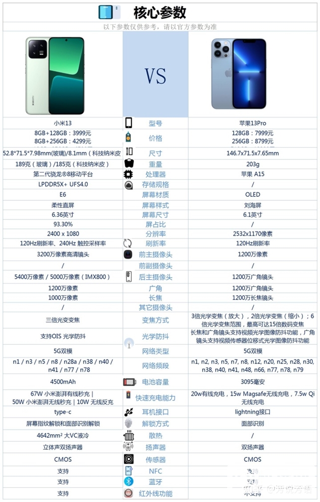 Apple iPhone 13 Pro更换成小米13怎么样？哪个更好？