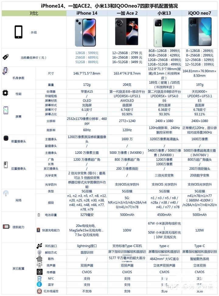 iPhone 14、一加 Ace 2、小米13和iQOO Neo7怎么选？哪个更好？