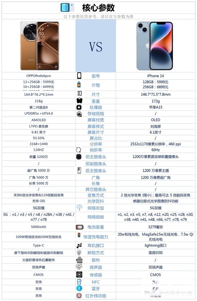 OPPO Find X6 Pro和iPhone 14怎么选？哪个更好？