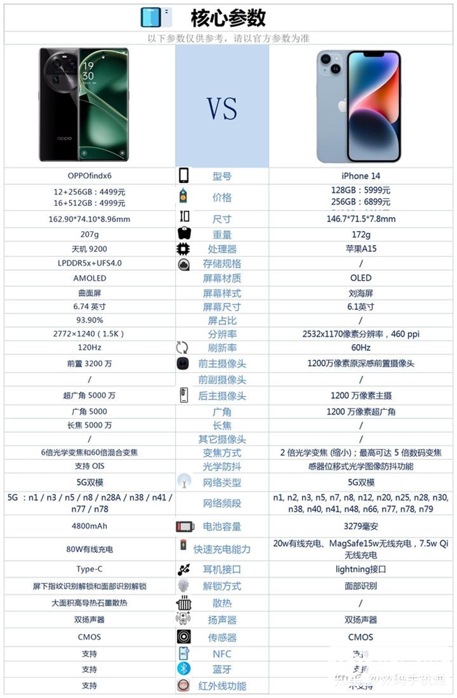 OPPO Find X6和iPhone 14怎么选？哪个更好？