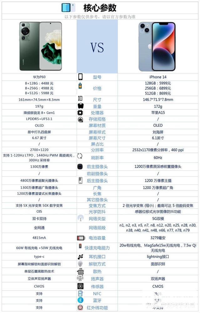 华为 P60和iPhone 14怎么选？哪个更好？