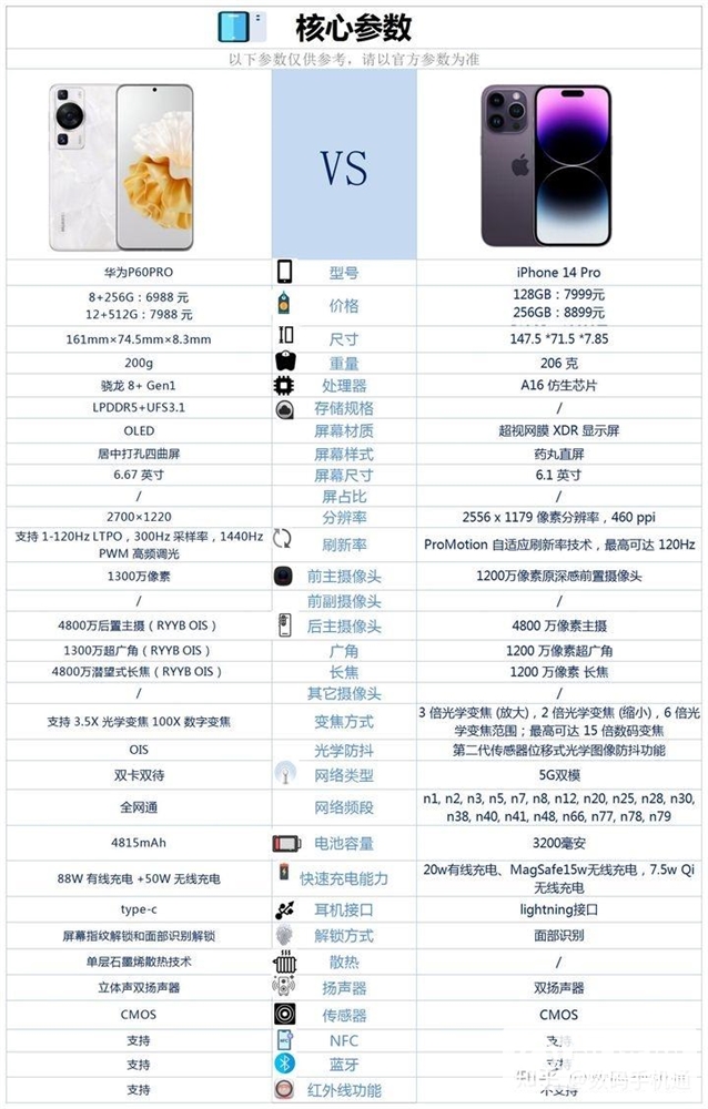 华为 P60 Pro和iPhone 14 Pro怎么选？哪个更好？