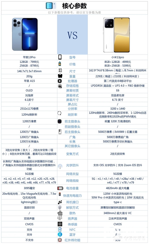 小米13 Pro和iPhone 13 Pro怎么选？哪个更好？