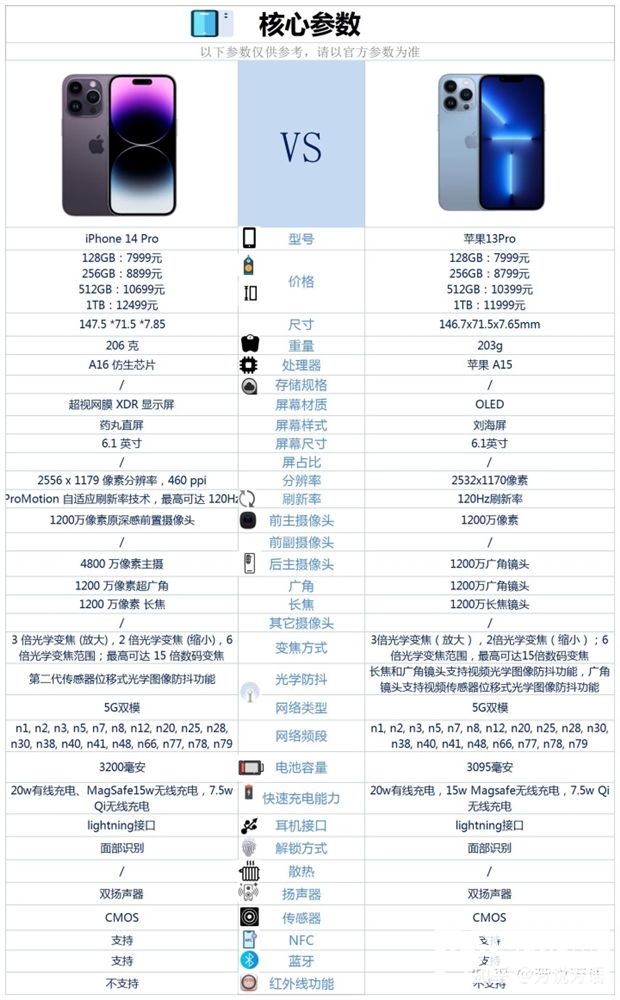 iPhone 13 Pro和iPhone 14 Pro怎么选择？哪个更好？