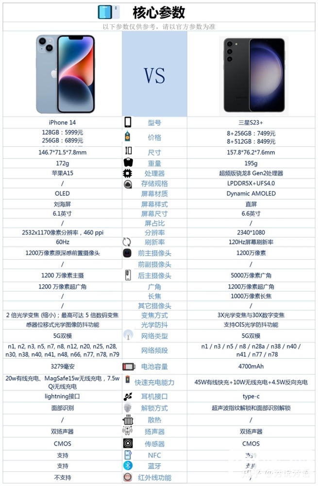 iPhone 14和三星 S23+怎么选？哪个更好？