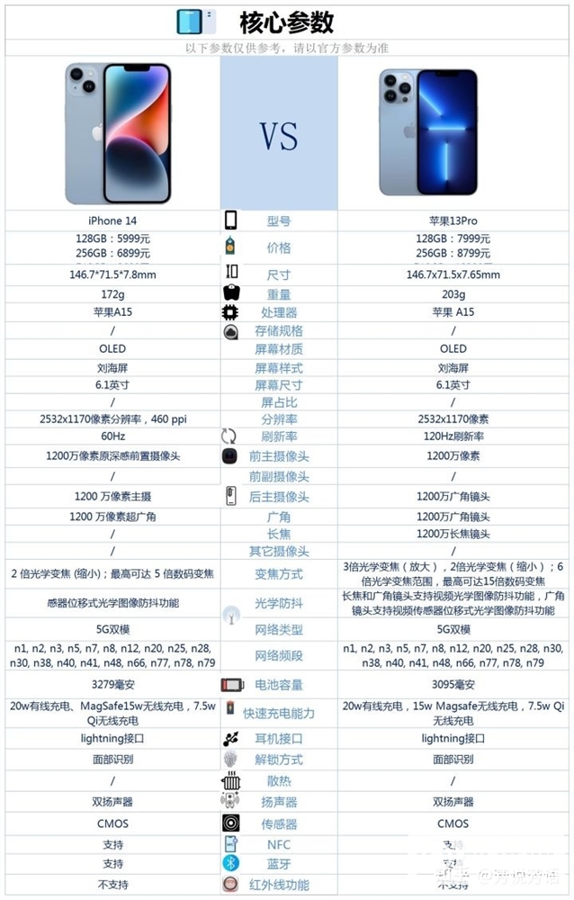 iPhone 14和iPhone 13 Pro配置如何？怎么选？哪个更好？