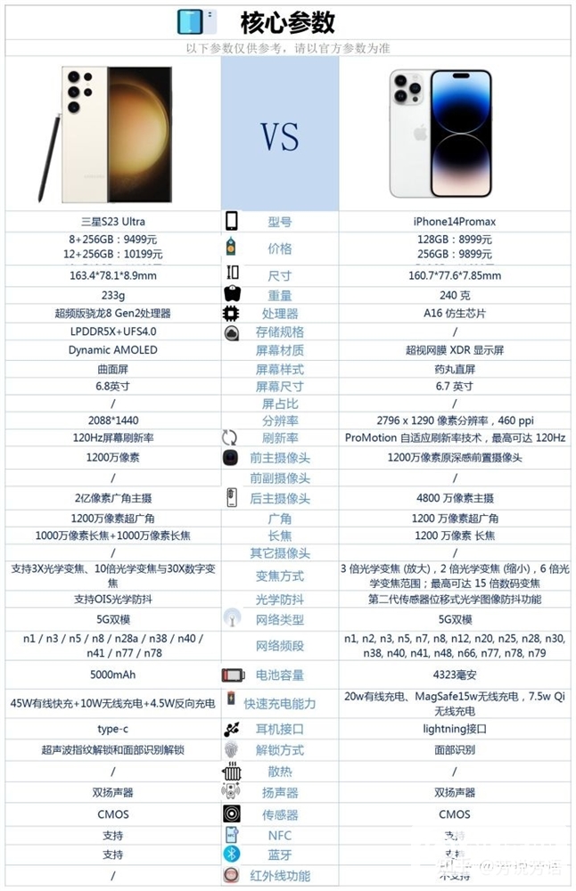 iPhone 14 Pro Max和三星 S23 Ultra怎么选？哪个更好？