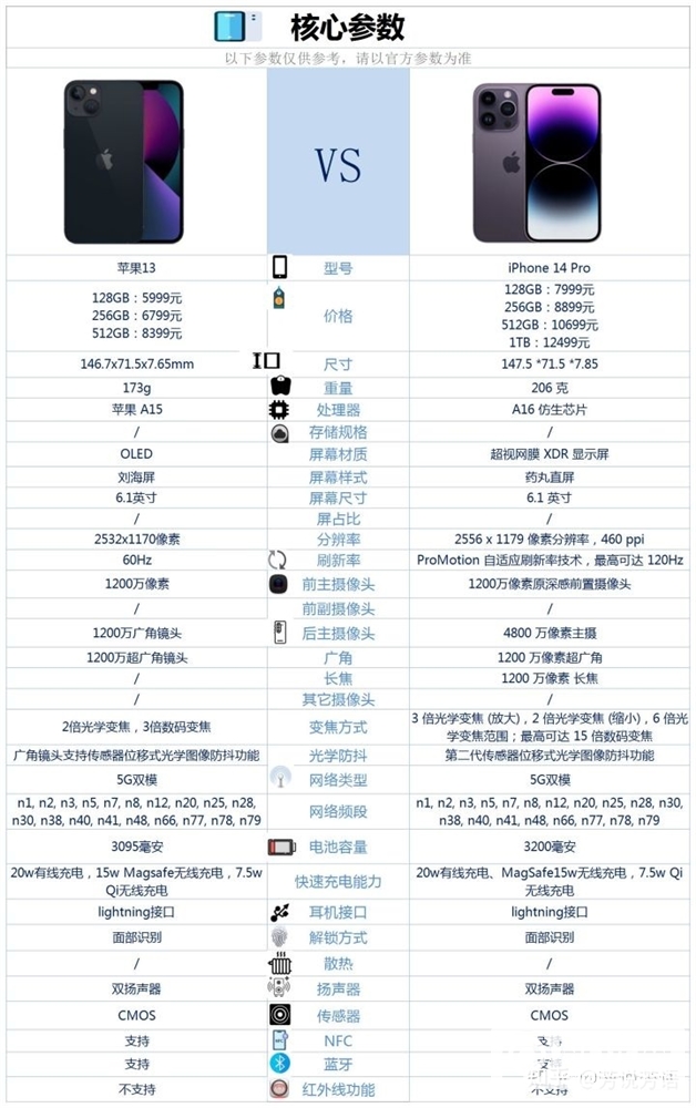 iPhone 13是否有必要升级购买iPhone 14 Pro？