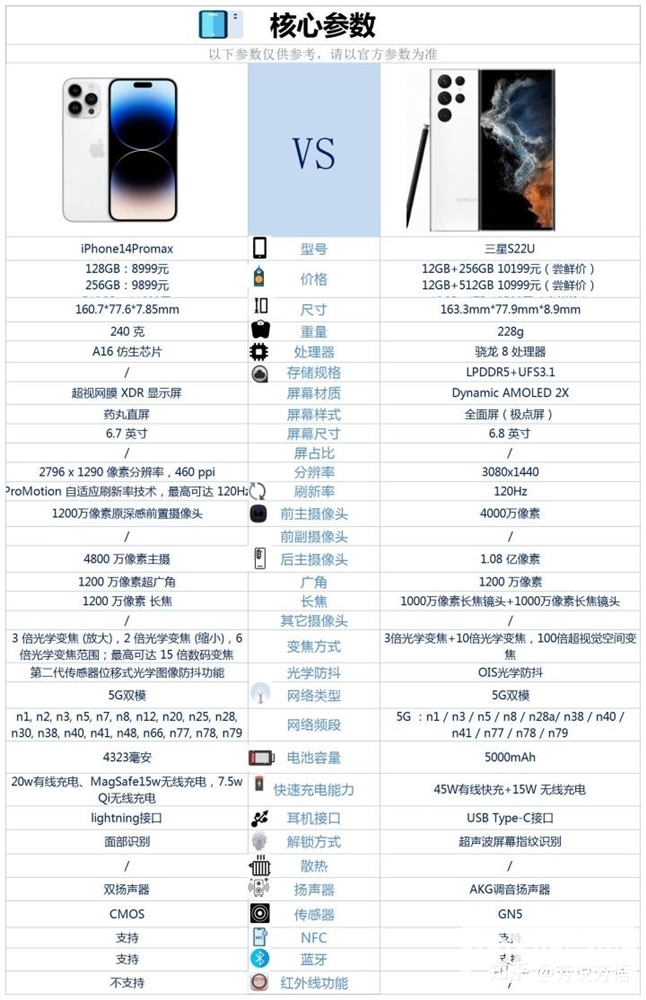 iPhone 14 Pro Max和三星 S22 Ultra怎么选？哪个会更好？