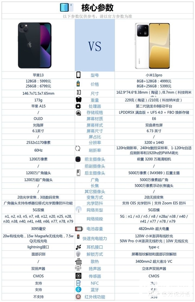 iPhone 13和小米13 Pro怎么选择？哪个更好？