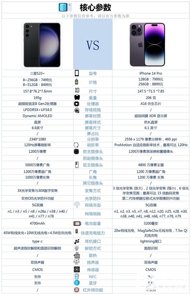 三星 S23+和iPhone 14 Pro怎么选？哪个更好？