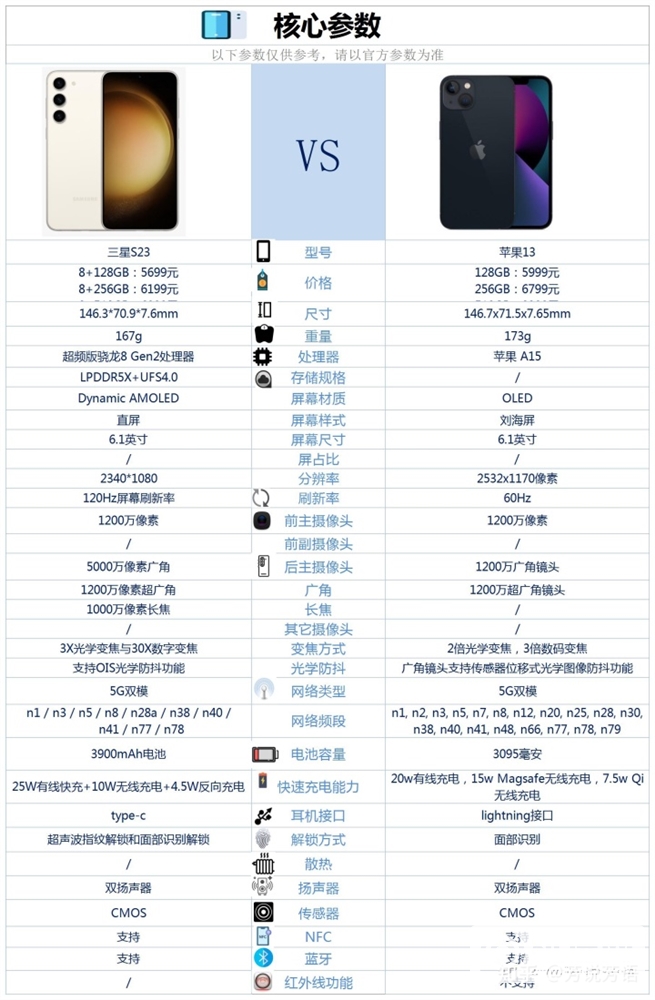 三星 S23和iPhone 13怎么选？哪个更好？