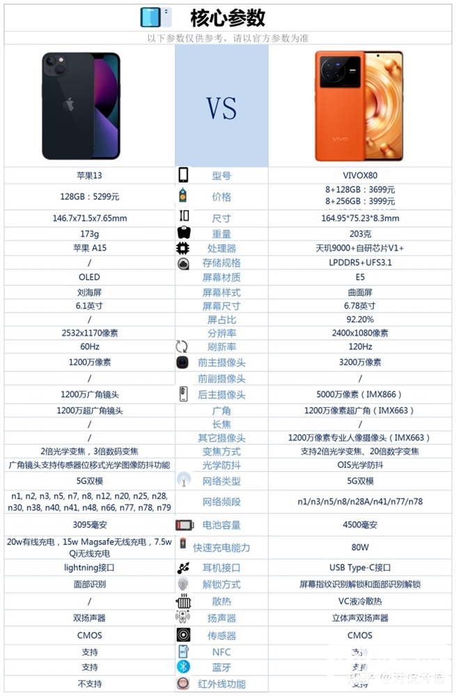 vivo X80和iPhone 13怎么选择？哪个更好？