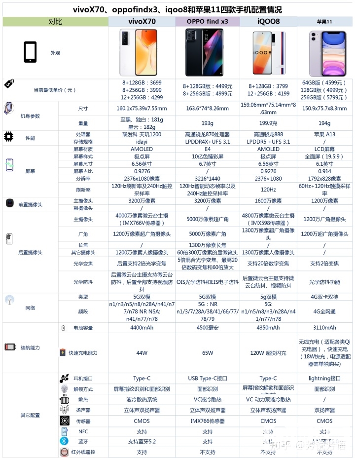 vivo X70、OPPO Find X3、iQOO 8和iPhone 11怎么选？