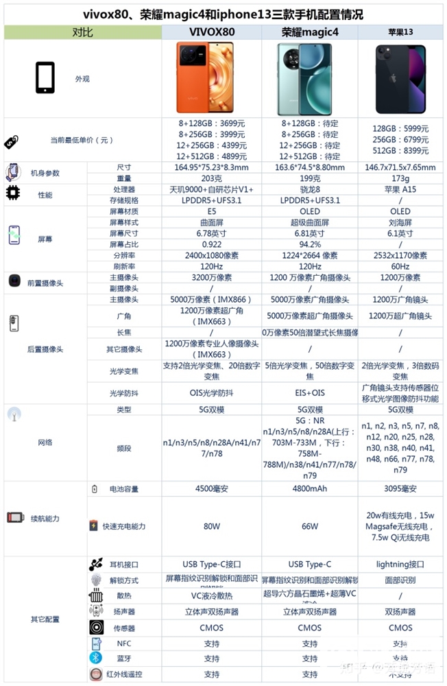 vivo X80、荣耀Magic4、iPhone 13怎么选？哪个更好？