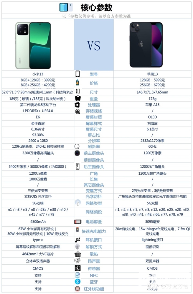 小米13和iPhone 13怎么选择？哪个更好？