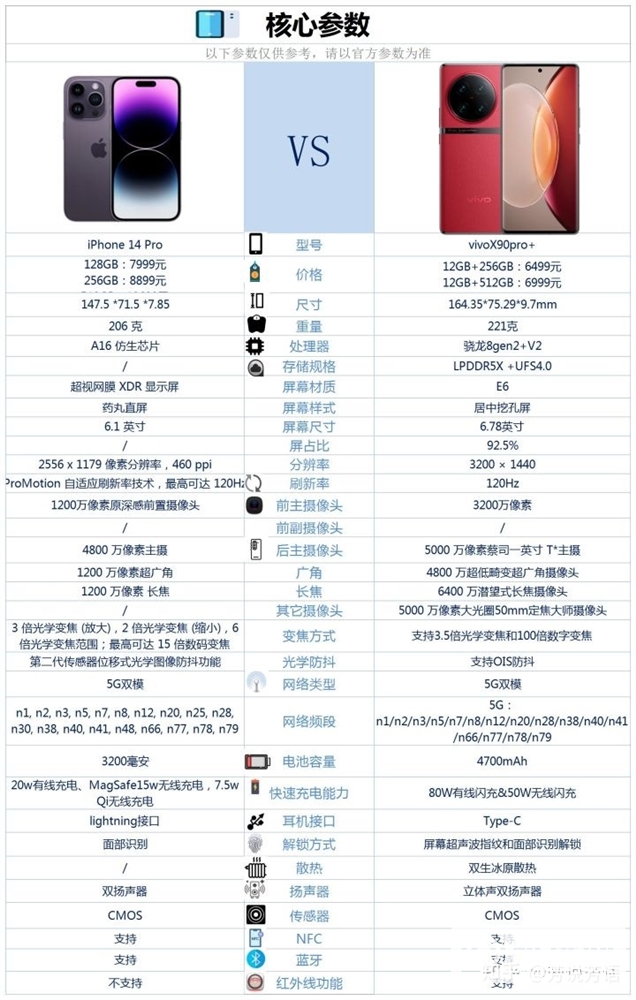 vivo X90 Pro+和iPhone 14 Pro怎么选？哪个更好？