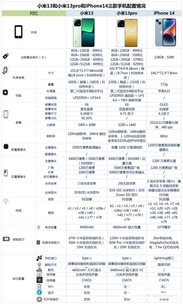 小米13、小米13 Pro和iPhone 14怎么选？哪个更好？