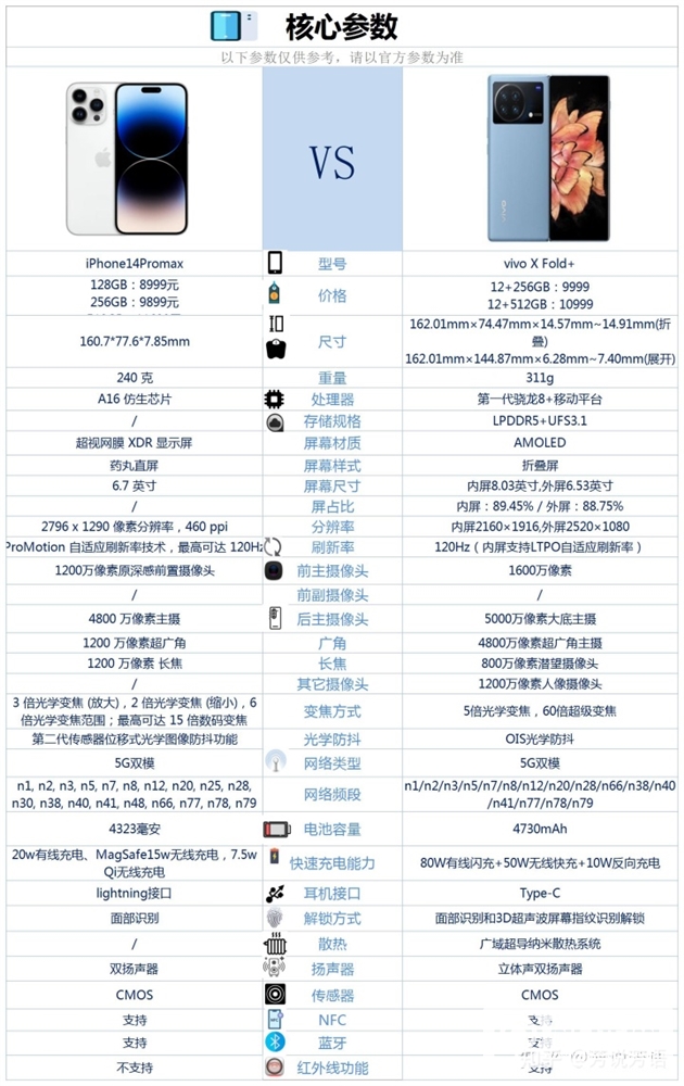 iPhone 14 Pro Max和vivo X Fold+怎么选？哪个更好？