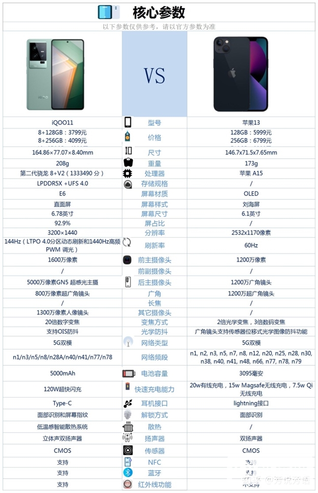 iQOO 11和iPhone 13怎么选？哪个更好？