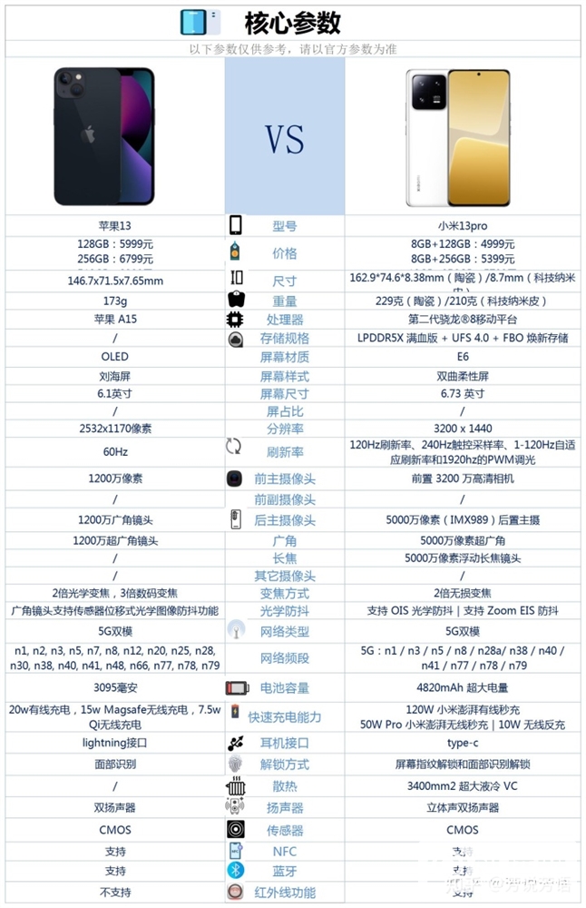 iPhone 13和小米13 Pro怎么选？哪个更好？