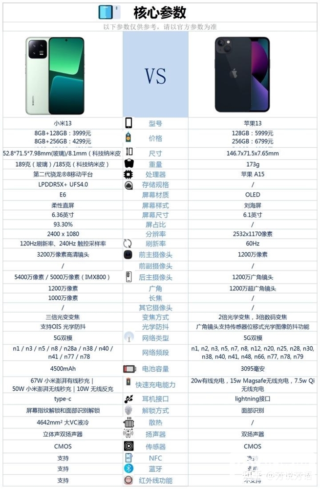 小米13和iPhone 13怎么选？哪个更好？