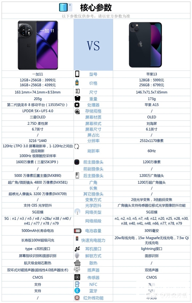 一加 11和iPhone 13怎么选？哪个更好？