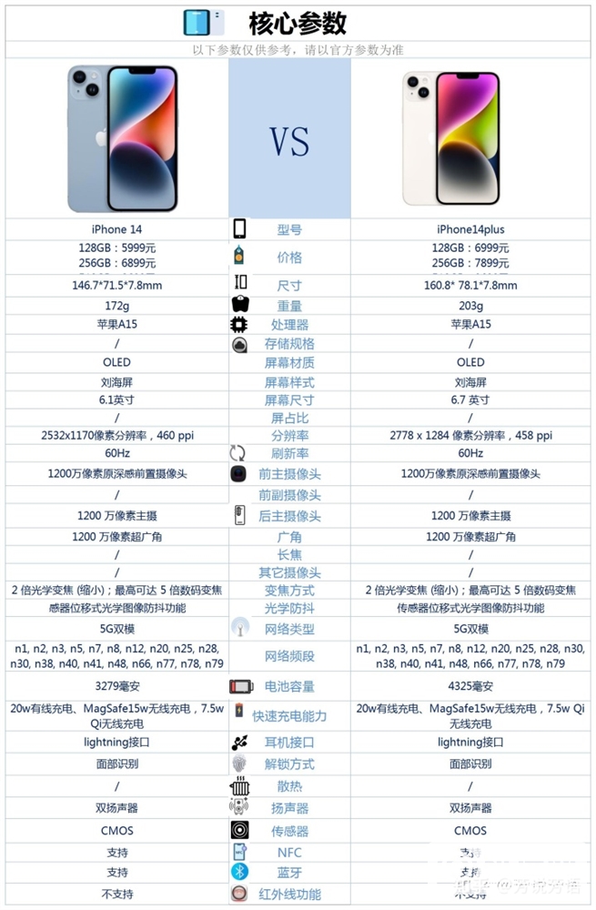 iPhone 14和iPhone 14 Plus怎么选？哪个更好？