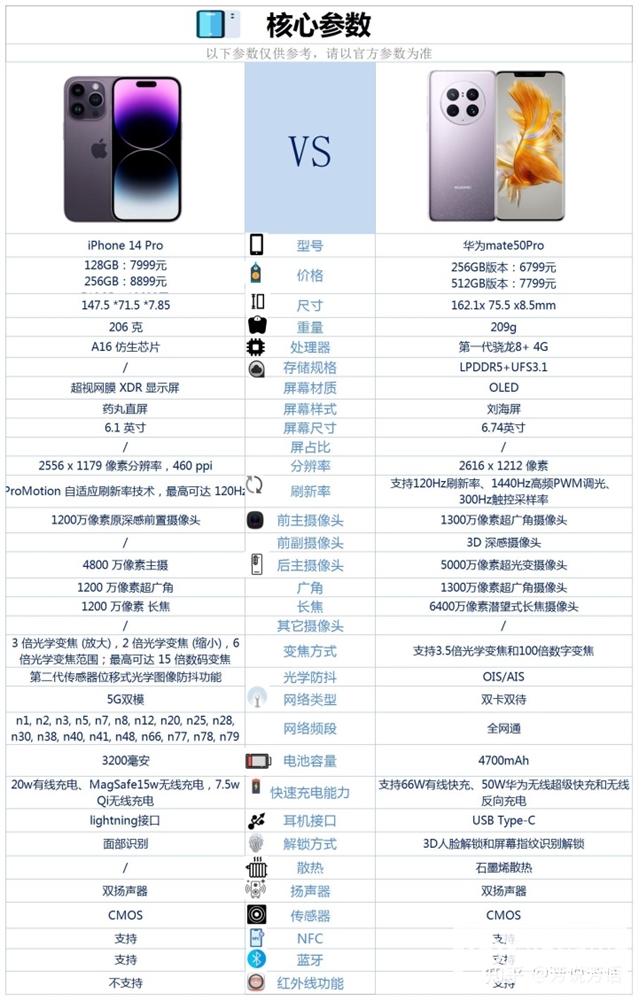 iPhone 14 Pro和华为 Mate 50 Pro怎么选？哪个更好？