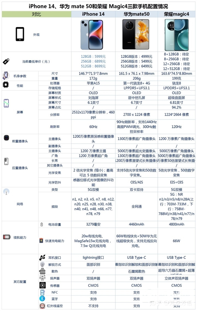 iPhone 14、华为 Mate 50、荣耀Magic4怎么选？哪个更好？