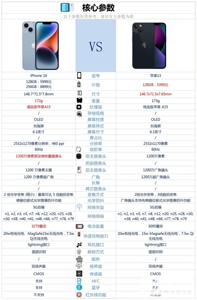 iPhone 14和iPhone 13怎么选？两款手机参数如何？