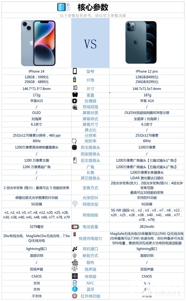 iPhone 12 Pro和iPhone 14怎么选？哪个更好？