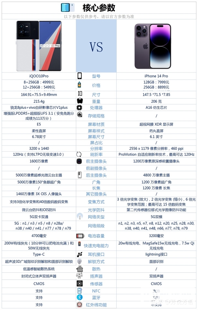 iPhone 14 Pro和iQOO 10 Pro怎么选择？哪个更好？