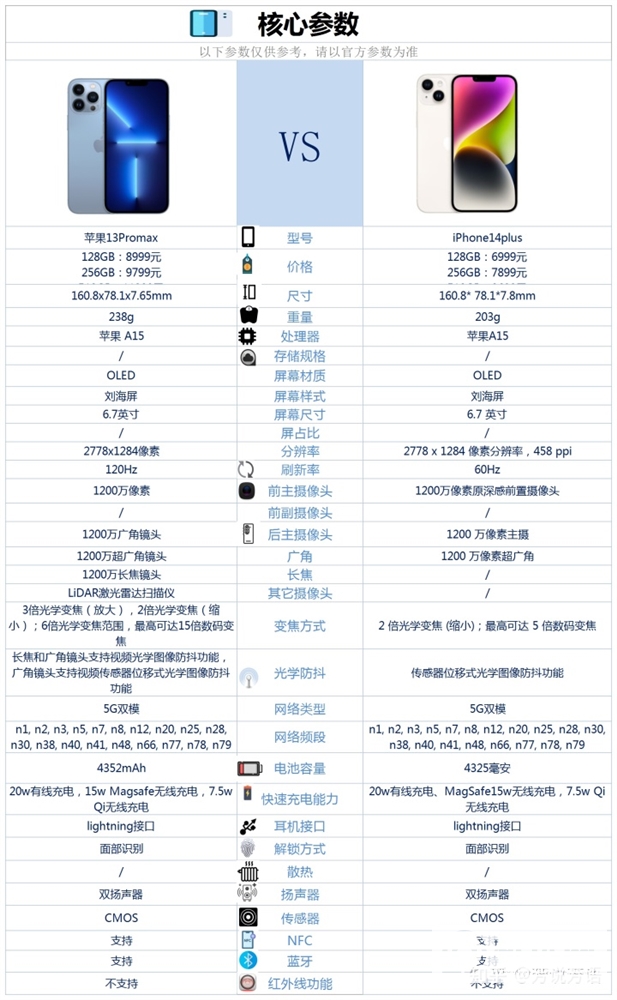 iPhone 14 Plus和iPhone 13 Pro Max怎么选？哪个更好？