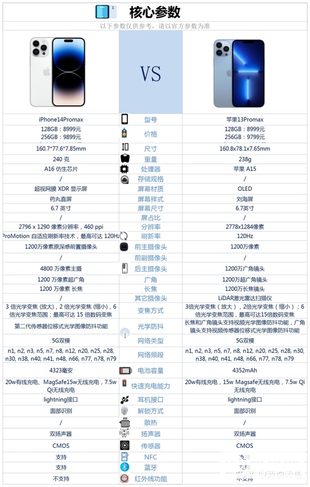 iPhone 13 Pro Max和iPhone 14 Pro Max怎么选？哪个更好？