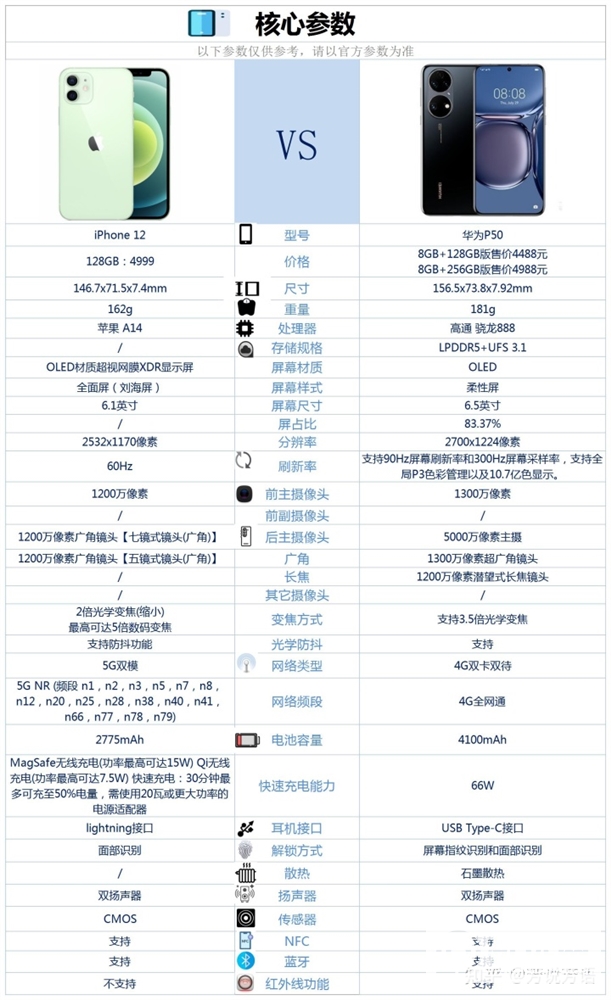 iPhone 12和华为 P50怎么选？哪个更好？