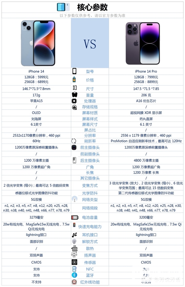 iPhone 14与iPhone 14 Pro怎么选？两款手机参数如何？