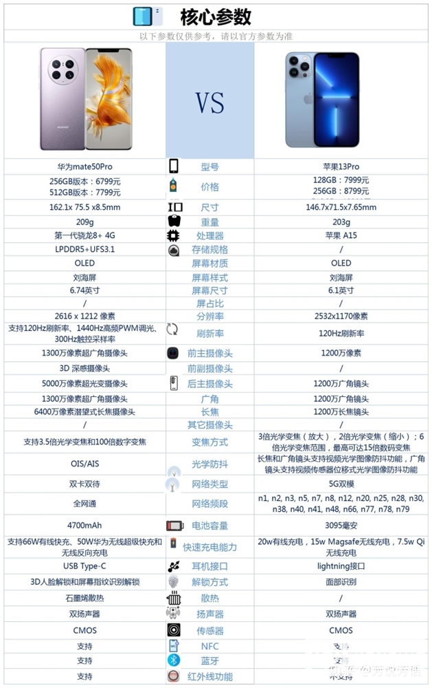 华为 Mate 50 Pro和iPhone 13 Pro怎么选？哪个更好？