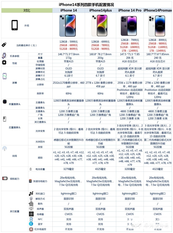 一文看懂iPhone 14系列手机配置情况！看完你就知道哪款适合你了！