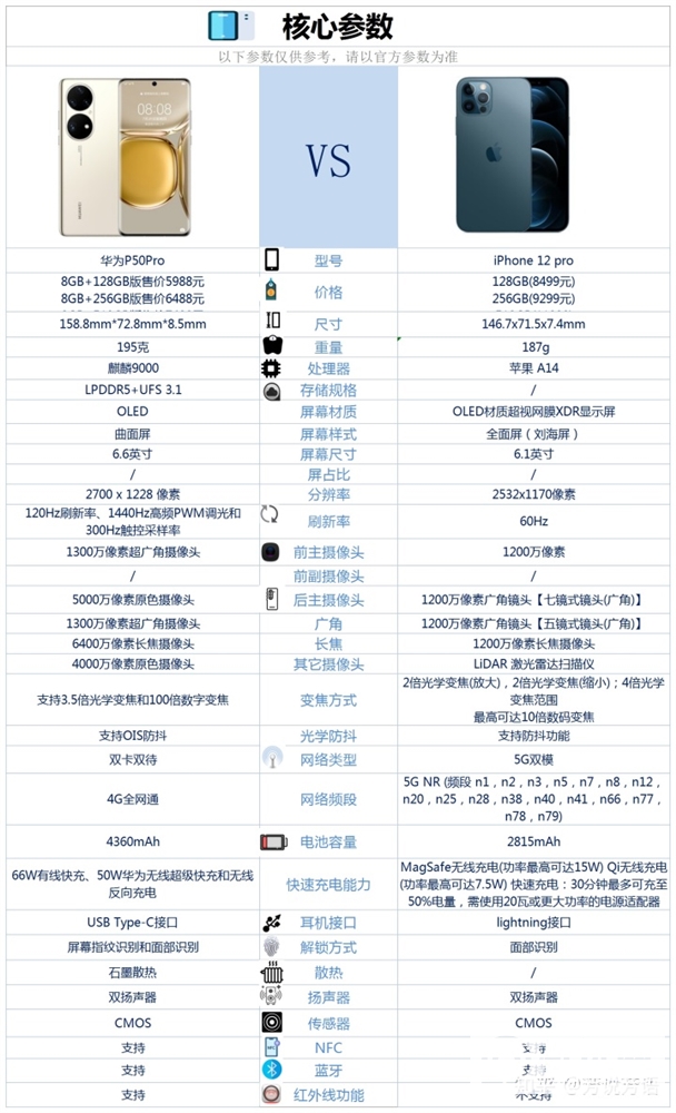 华为 P50 Pro和iPhone 12 Pro怎么选？哪个更好？