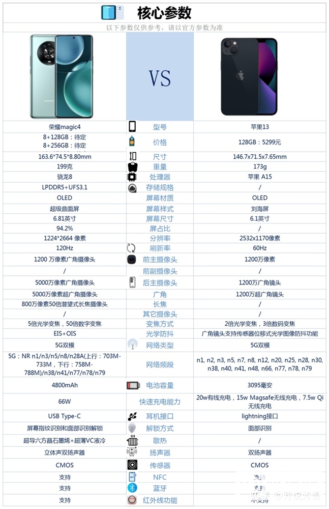 iPhone 13和荣耀Magic4怎么选？哪个更好？