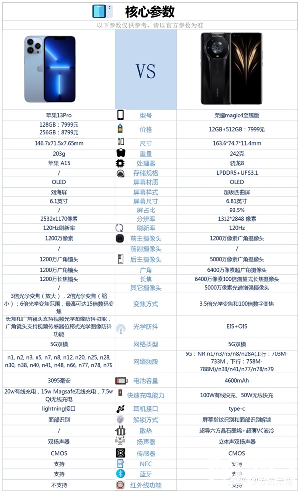 荣耀Magic4 至臻版和iPhone 13 Pro怎么选？哪个更好？