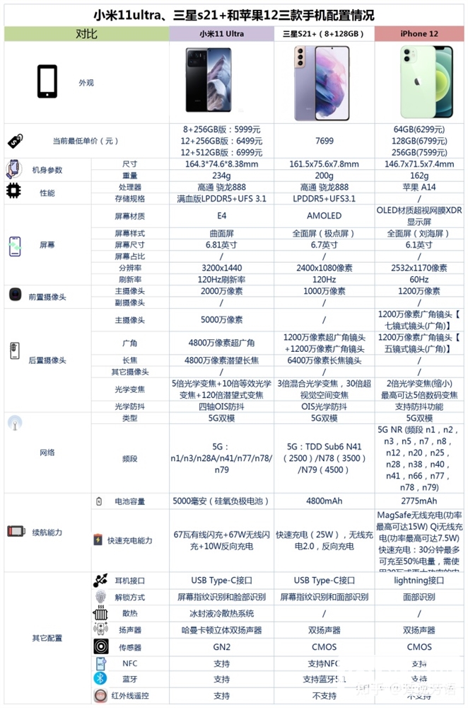 小米11 Ultra、三星 S21+和iPhone 12怎么选？哪个更好？