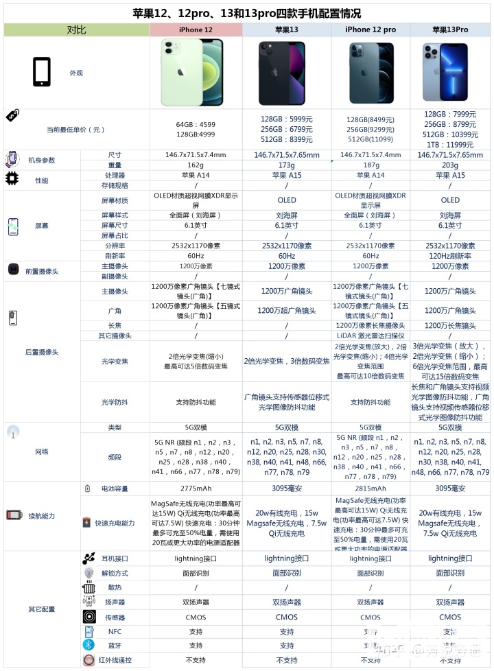 iPhone 12、iPhone 12 Pro、iPhone 13、iPhone 13 Pro怎么选择？哪个性价比高？