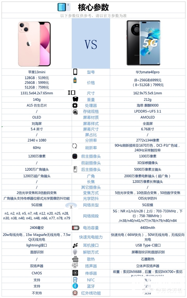 华为 Mate 40 Pro和Apple iPhone 13 mini哪个更好？怎么选择？