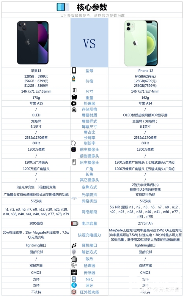 iPhone 12和iPhone 13怎么选择？哪个更好？