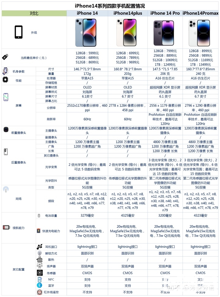 iPhone 14系列四款手机怎么选择？哪个更好？