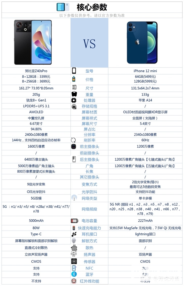 努比亚Z40S Pro与iPhone 12 mini怎么选？哪个更好？