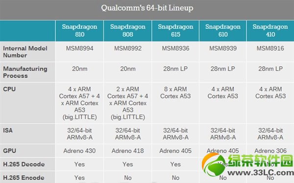 高通骁龙808与810的区别有哪些？高通骁龙808与810区别比较