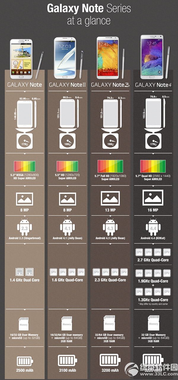 3星note4与note3的区别有哪些？3星note4与note3区别